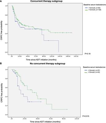 Lower baseline testosterone level is related to earlier development of castration resistance in metastatic prostate cancer: a multi-center cohort study